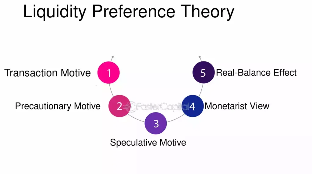 liquidity preference theory