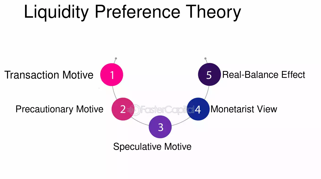 liquidity preference theory