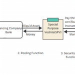 Mastering Debt Securitization- Unlocking Positive Financial Growth