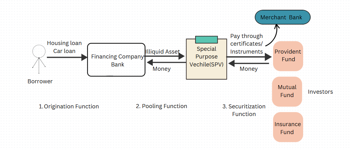 Mastering Debt Securitization- Unlocking Positive Financial Growth