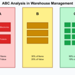 abc analysis in warehouse