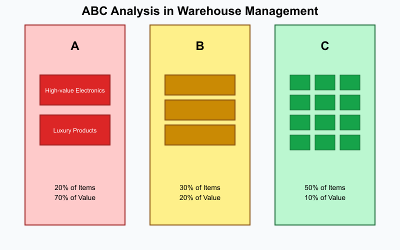 abc analysis in warehouse