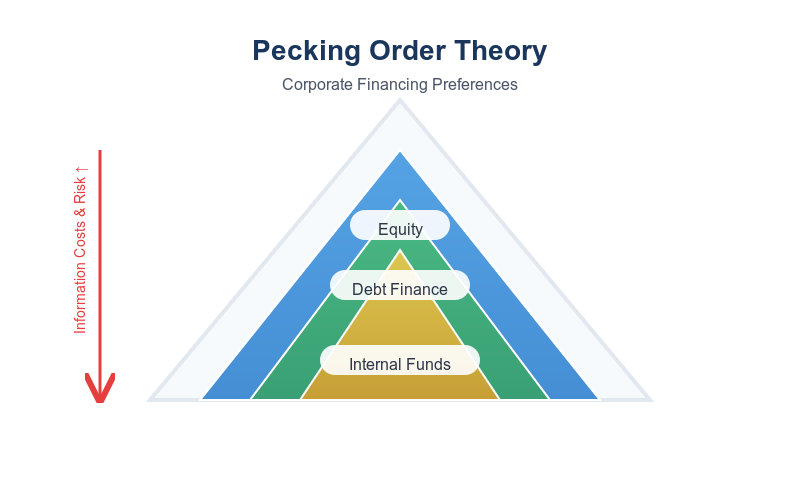 pecking-order-theory