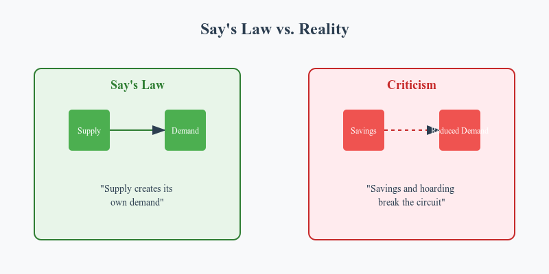 Say’s law Explained with Keynes’ Criticism